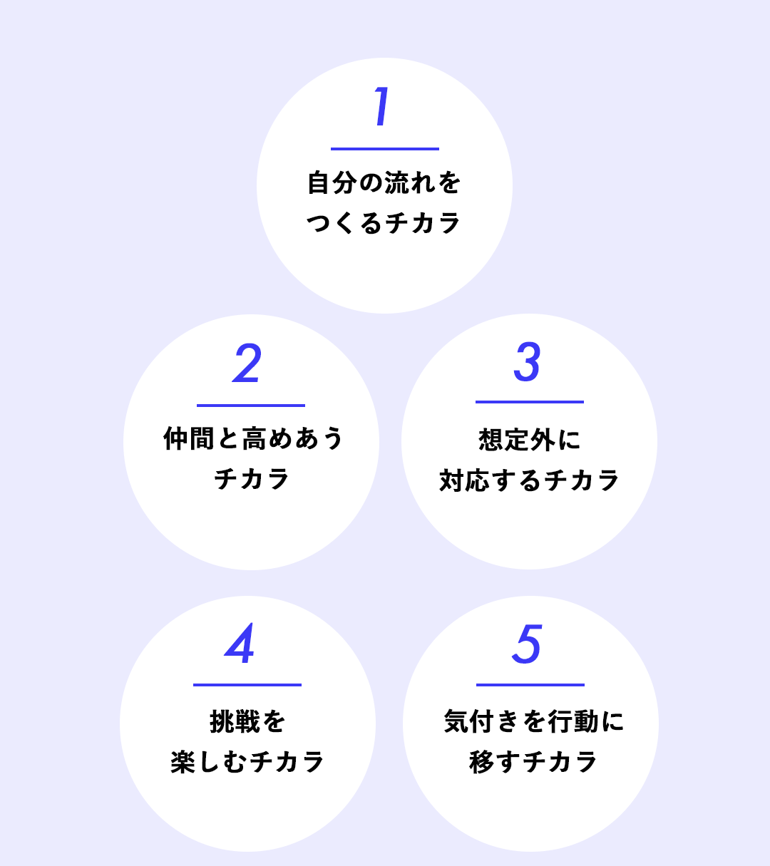 技術以外にも身に付くチカラ