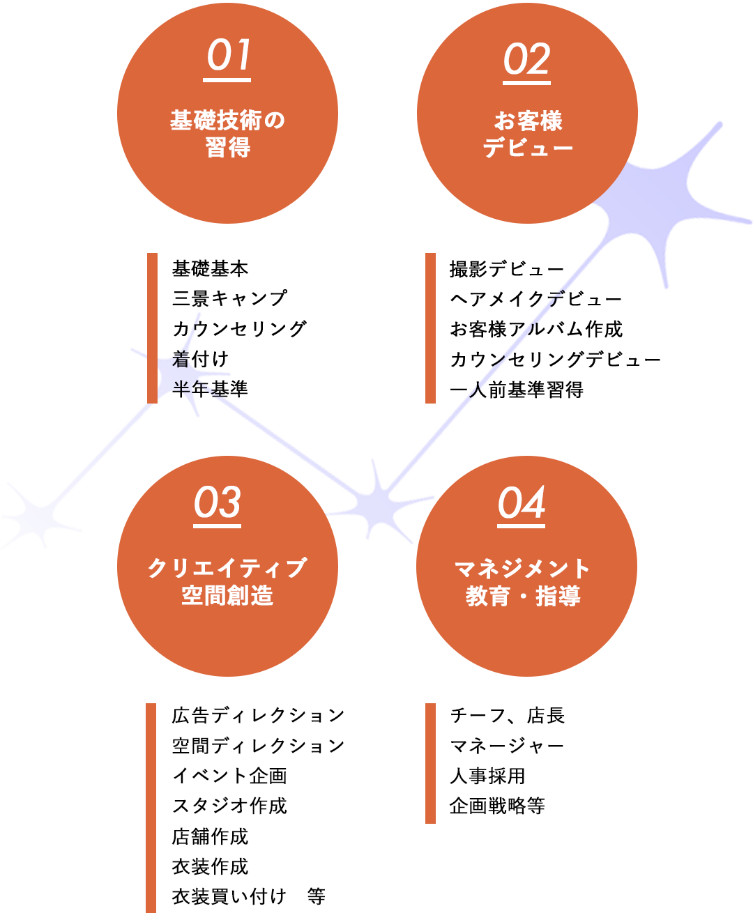 01-基礎技術の習得,02-お客様デビュー,03-クリエイティブ空間創造,04-マネジメント教育・指導