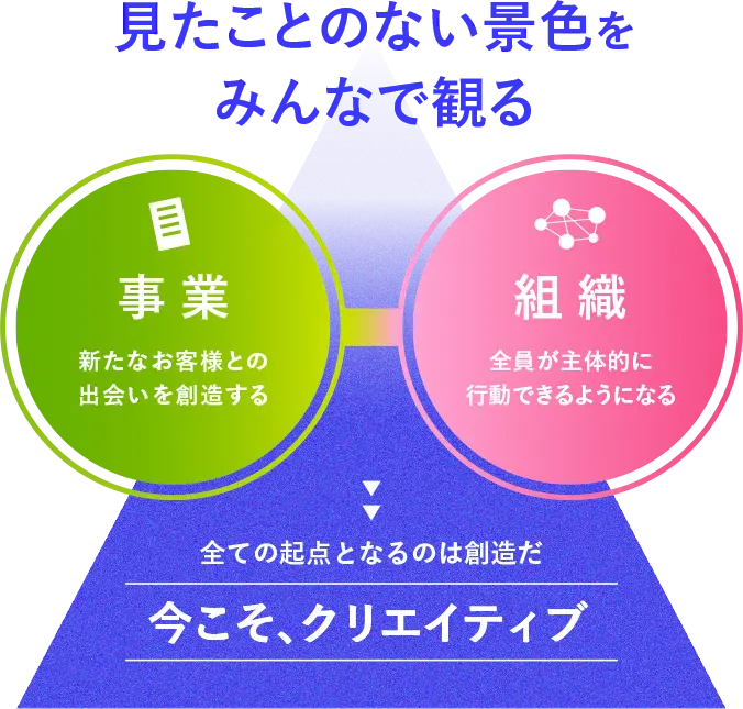 事業と組織の連携を示すビジネス概念図。『見たことのない景色をみんなで観る』というビジョンのもと、顧客創造・空間創造と一人前基準の想像と浸透が交差し、『誰ひとりおいて行かない』というメッセージが強調されている