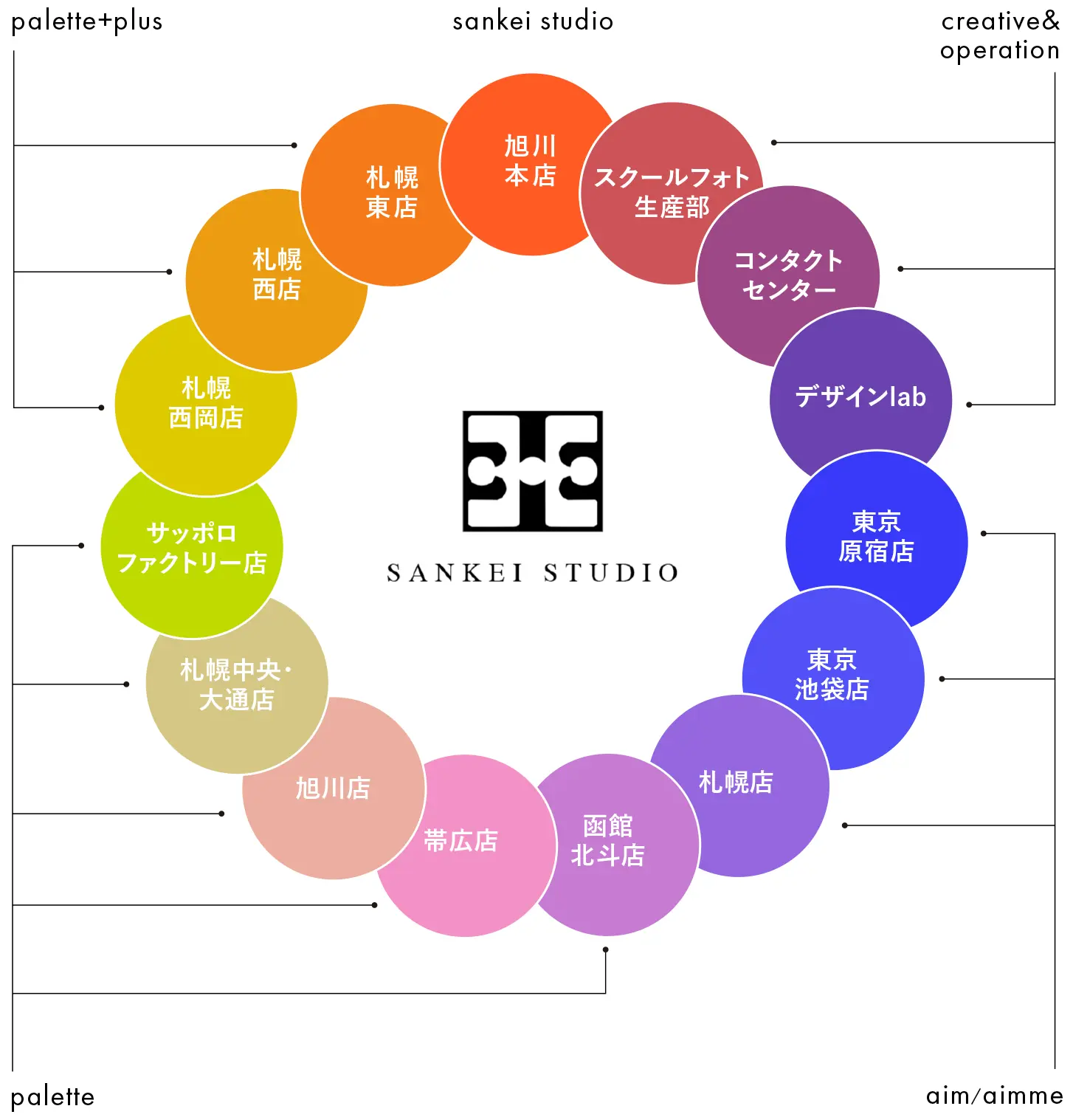店舗や部門の名称が円状に配置された組織構成図。旭川、札幌、東京、函館、帯広などの各店舗や、デザインlab/WEB課、本社撮影チーム、スクールフォト生産部が連携していることを示している